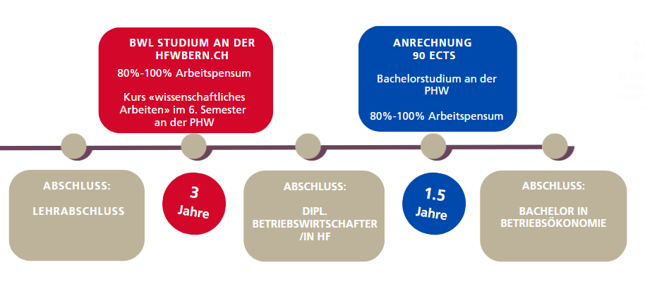 Der schnellste WEg